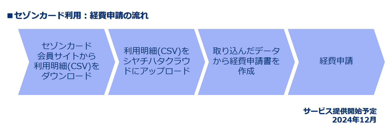 クラウドさん専用です。購入控えて下さい。 セゾンカードとシヤチハタクラウドが連携！経費精算の工数を大幅削減